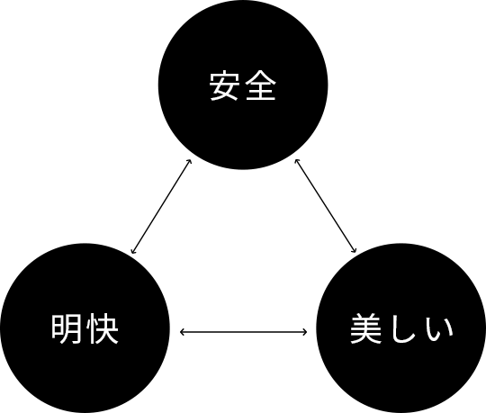 安全・明快・美しい